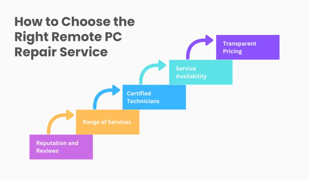 How to Choose the Right Remote PC Repair Service