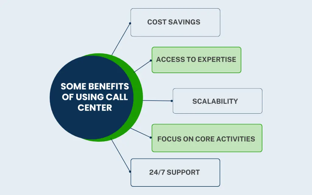 Some Benefits of using Call Center