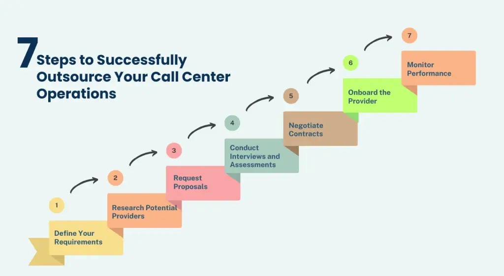 Steps to Successfully Outsource Your Call Center Operations