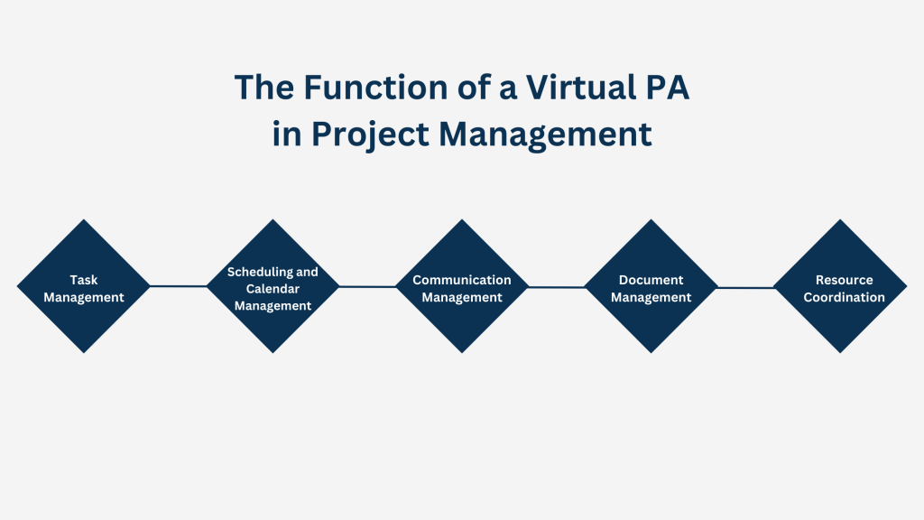 Function of a Virtual PA