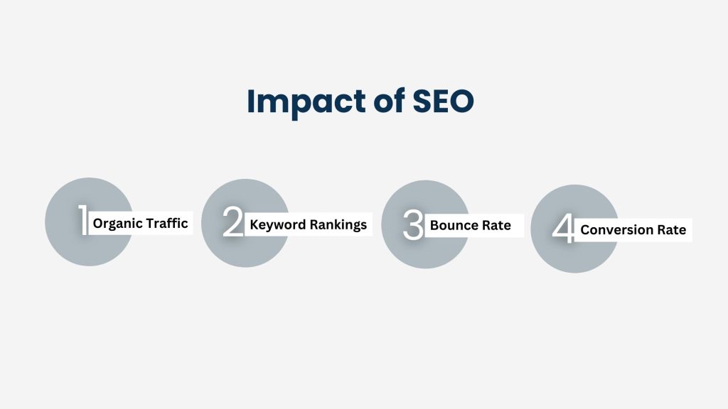 Impact of SEO