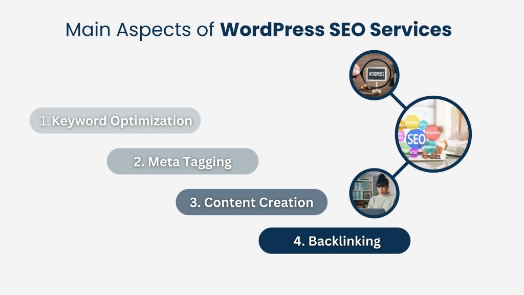 Main Aspects of WordPress SEO Services