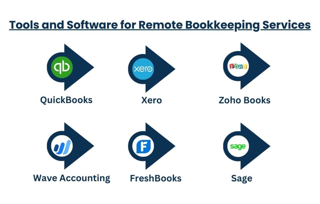 Tools and Software for Remote Bookkeeping Services