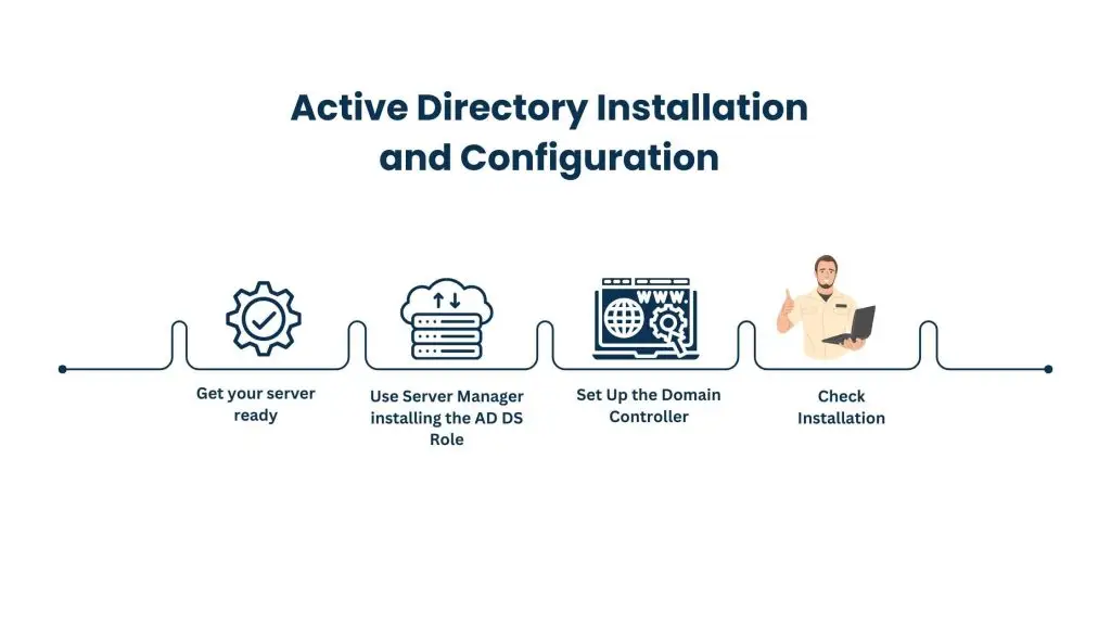 Active Directory Installation and Configuration