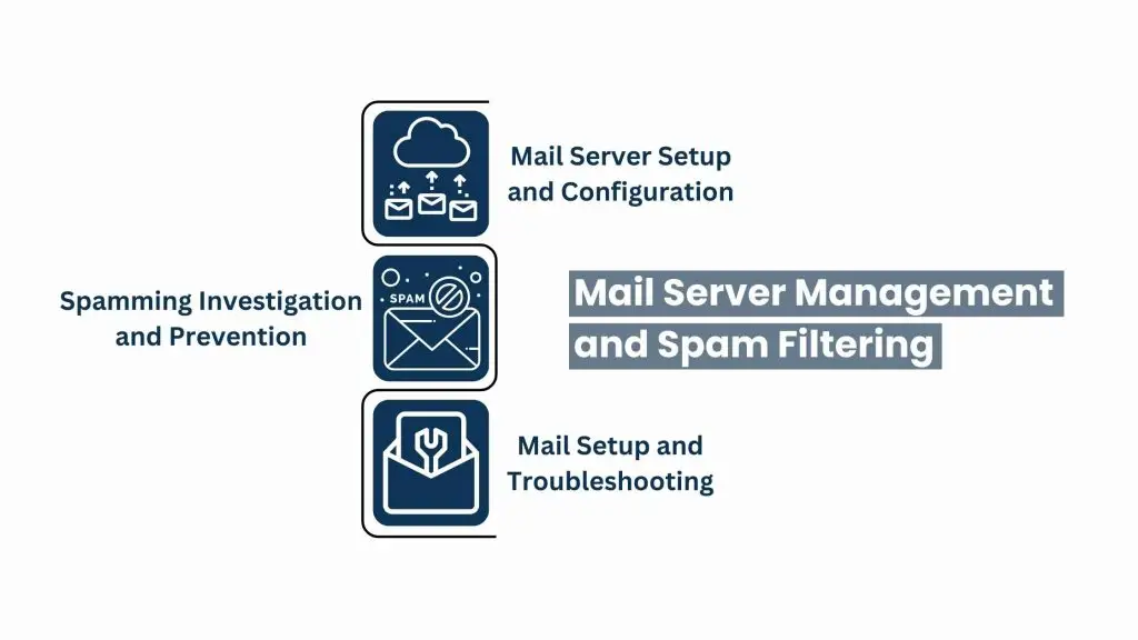 Mail Server Management and Spam Filtering - solving server issues