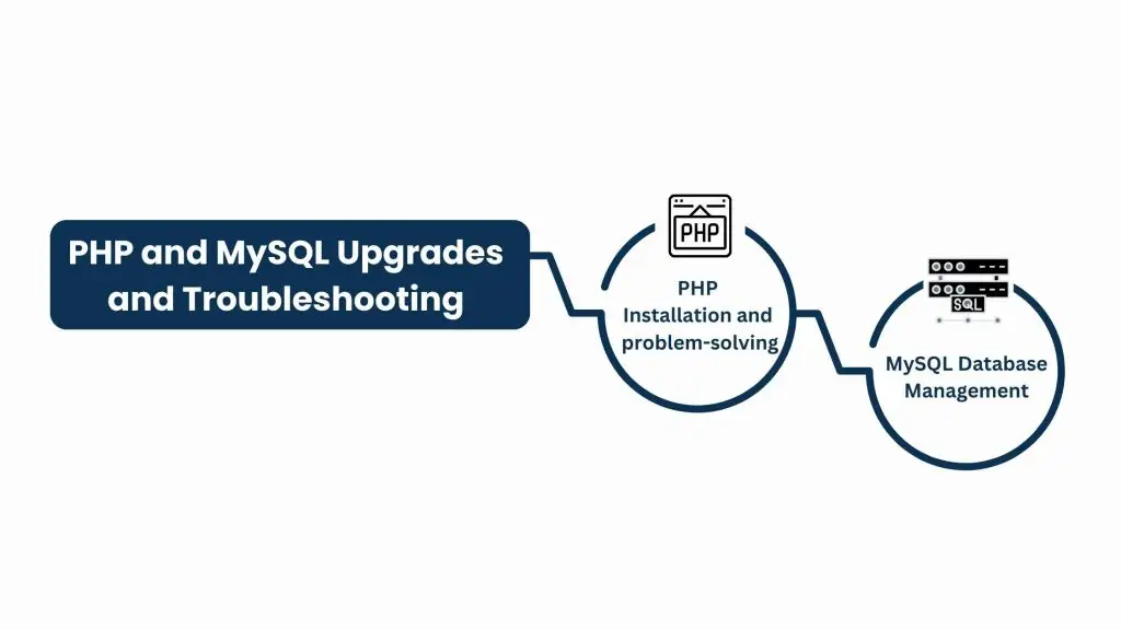 PHP and MySQL Upgrades and Troubleshooting - solving server issues