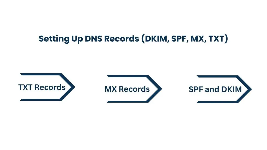 Setting Up DNS Records (DKIM, SPF, MX, TXT)