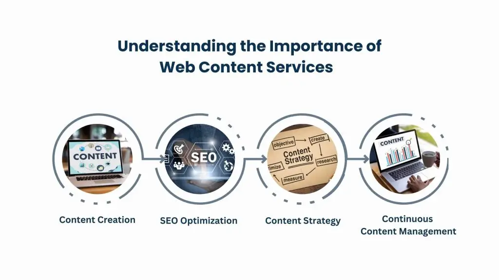 Understanding the Importance of Web Content Services