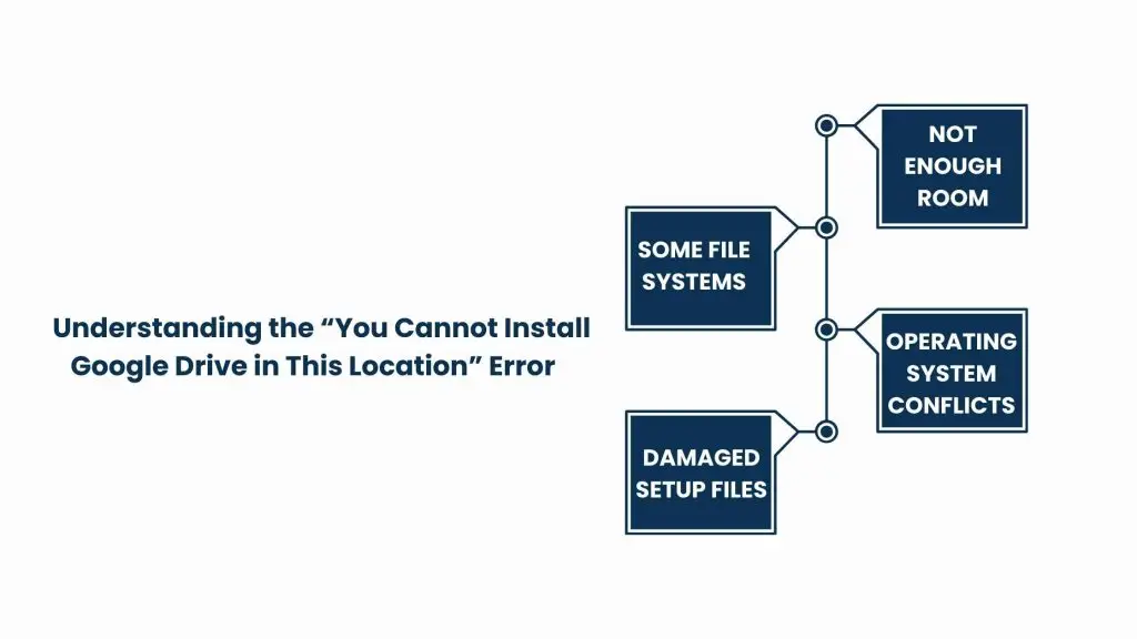 Understanding the “You Cannot Install Google Drive in This Location” Error