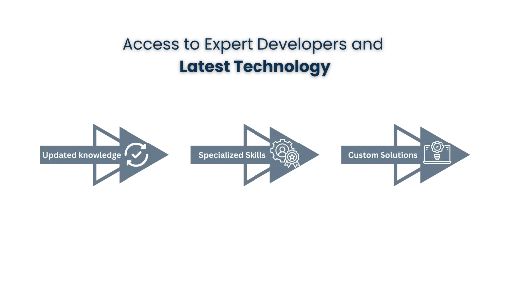 Access to Expert Developers and Latest Technology