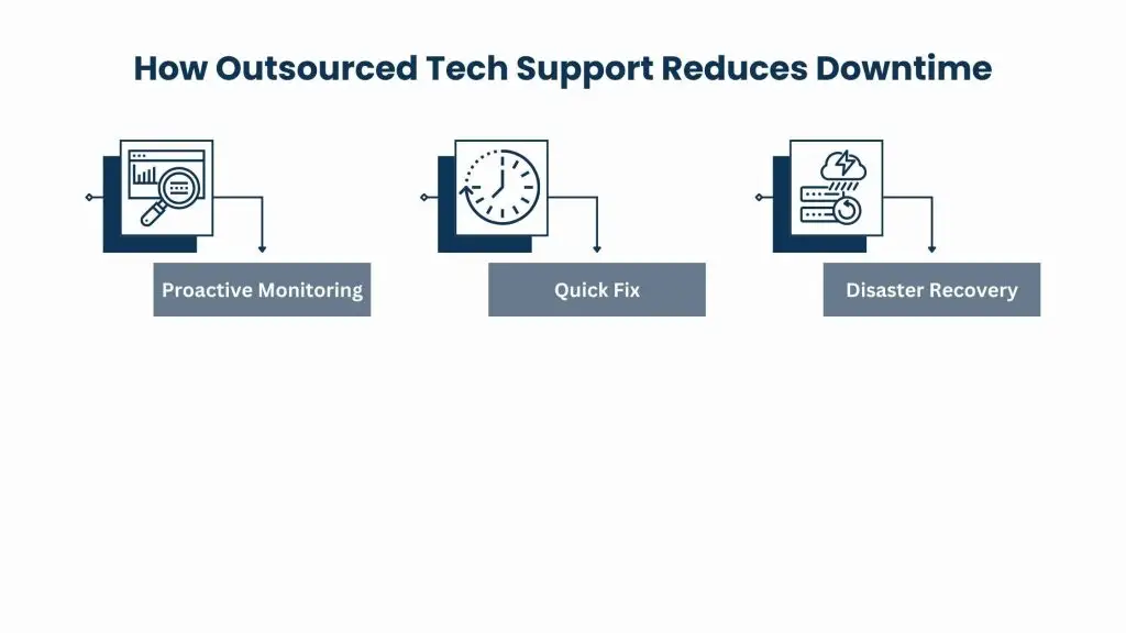 Decreasing Downtime with Outsourced Technical Support