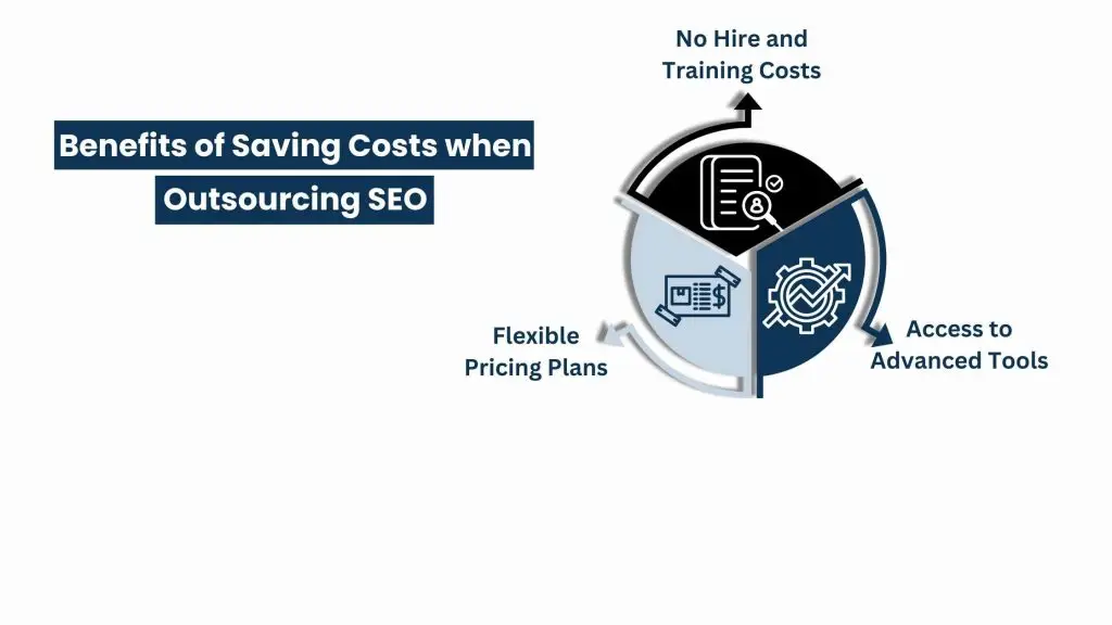 Effective Solution for Managing SEO SEO Outsourcing Company