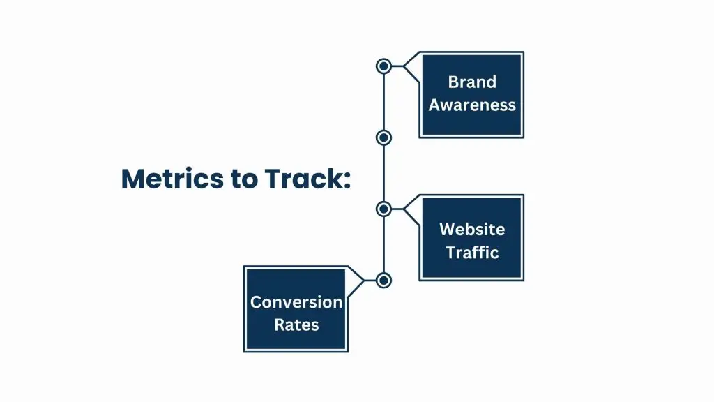 Measuring Success with Digital Branding Services