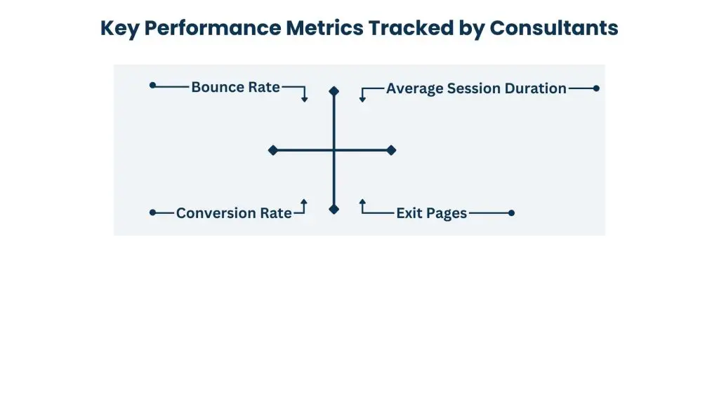 Measuring Success with Performance Metrics web analytics consultant