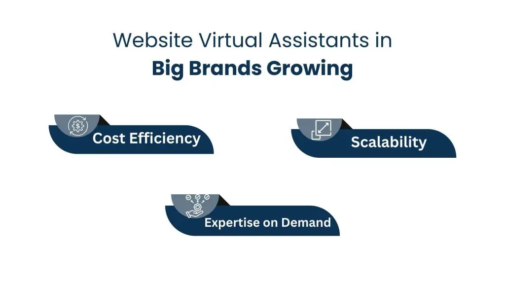 Website Virtual Assistants in Big Brands Growing