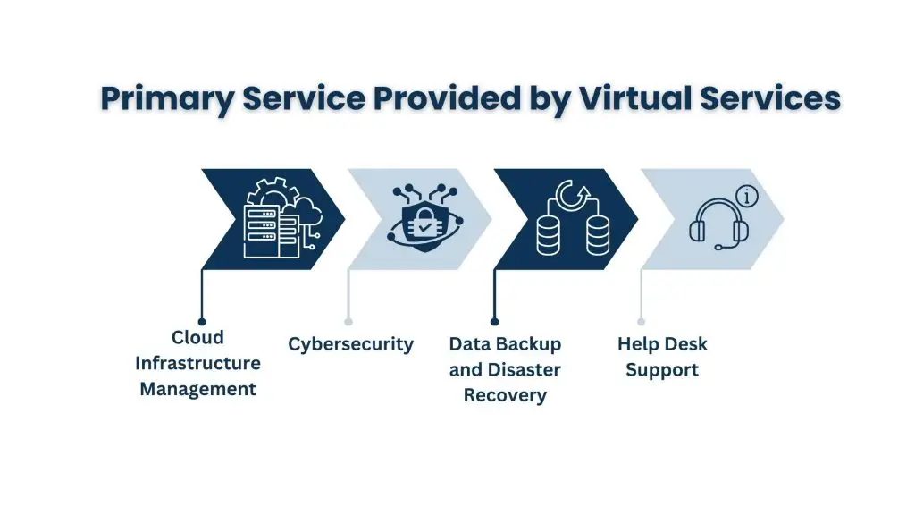 What are Virtual Managed Services