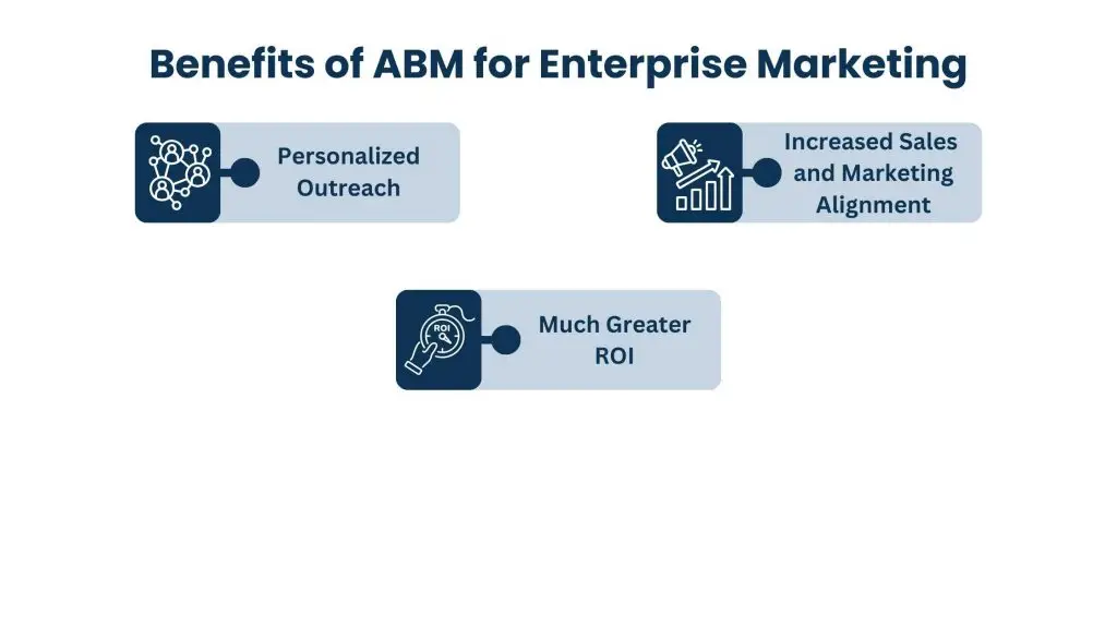 Account-Based Marketing (ABM)
