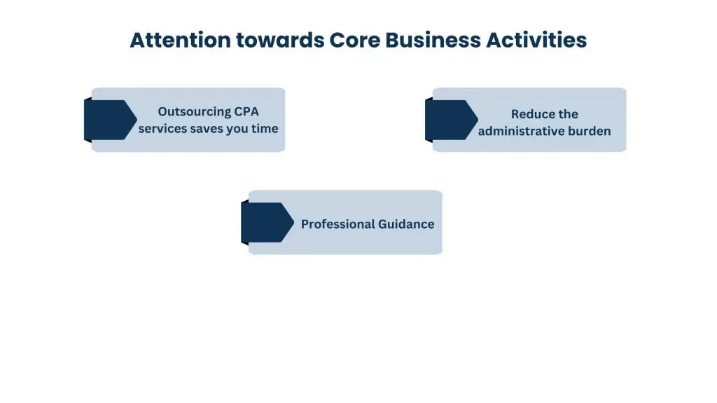 Attention towards Core Business Activities Outsourcing CPA Services