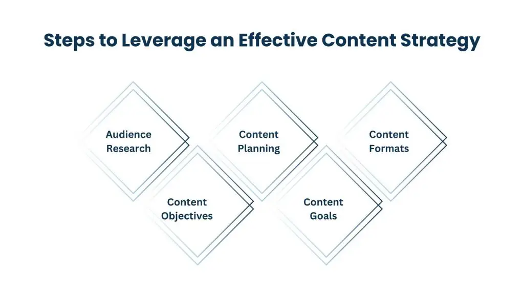 Creative Content Manager - Developing a Holistic Content Strategy
