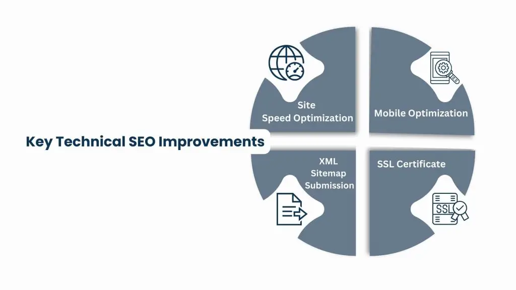 Technical SEO and Site Performance