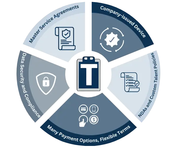 Process and Compliance