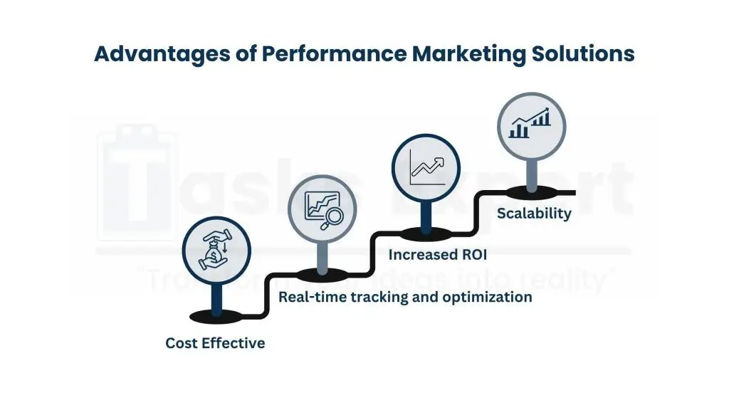 Advantages of Performance Marketing Solutions