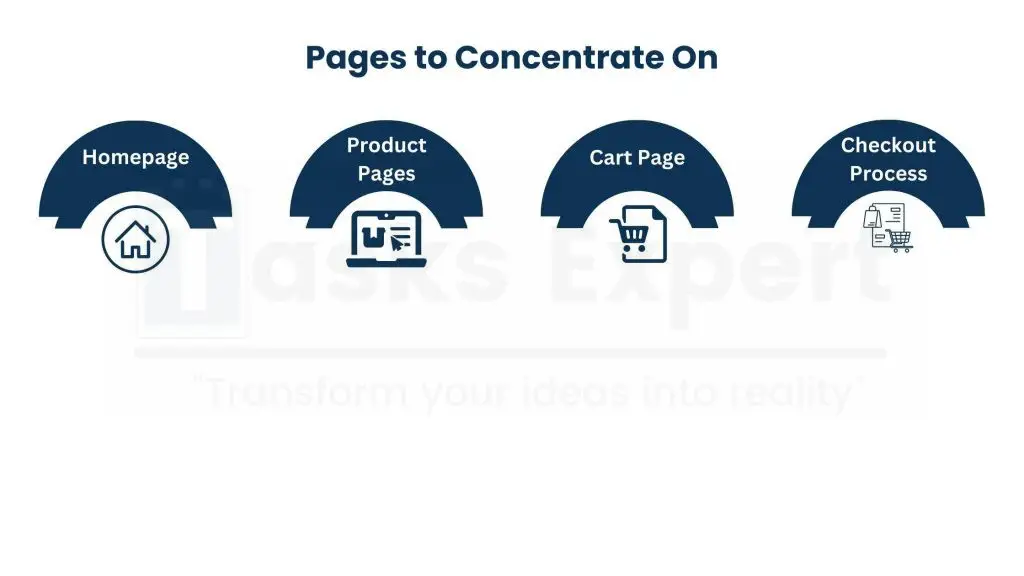 Audit the Key Pages on the Customer Journey E-commerce CRO Audit