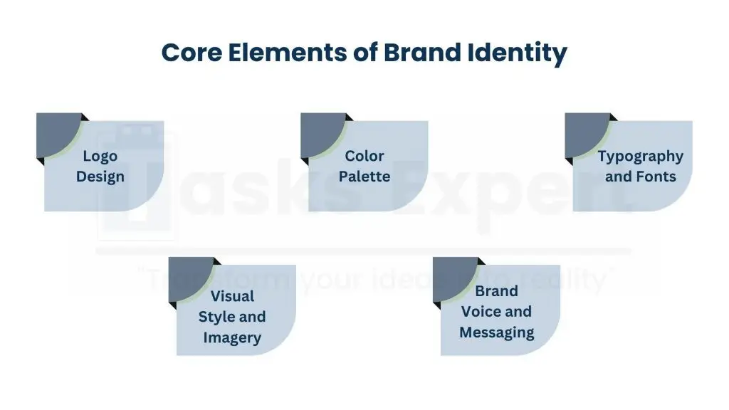 Components of Core Brand Identity Services