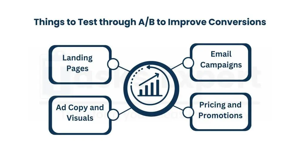 Conversion Optimisation via A_B Testing