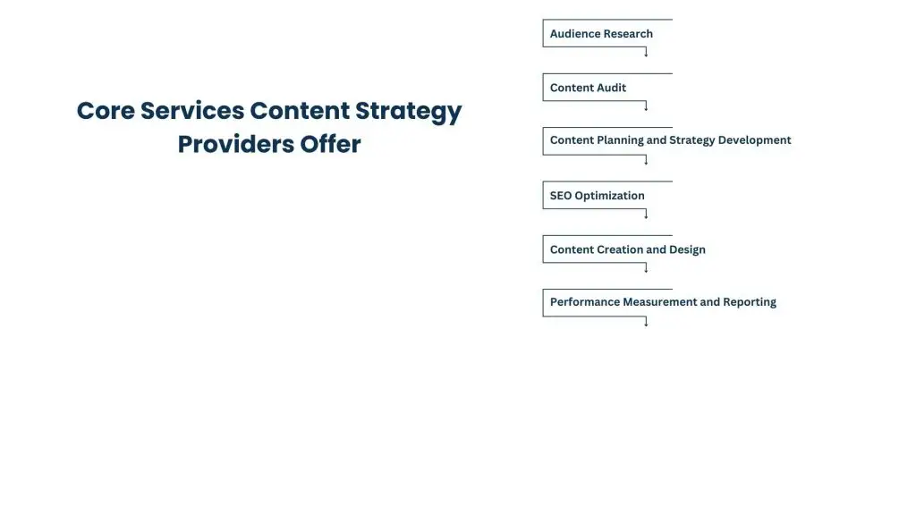 Core Services Content Strategy Providers Offer