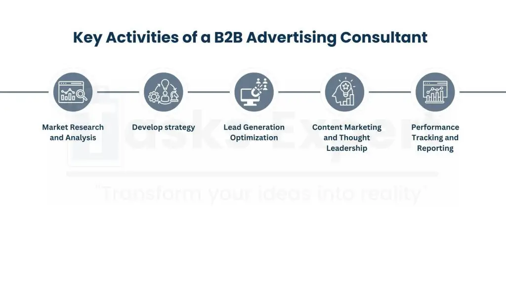 Define B2B Marketing Consultant