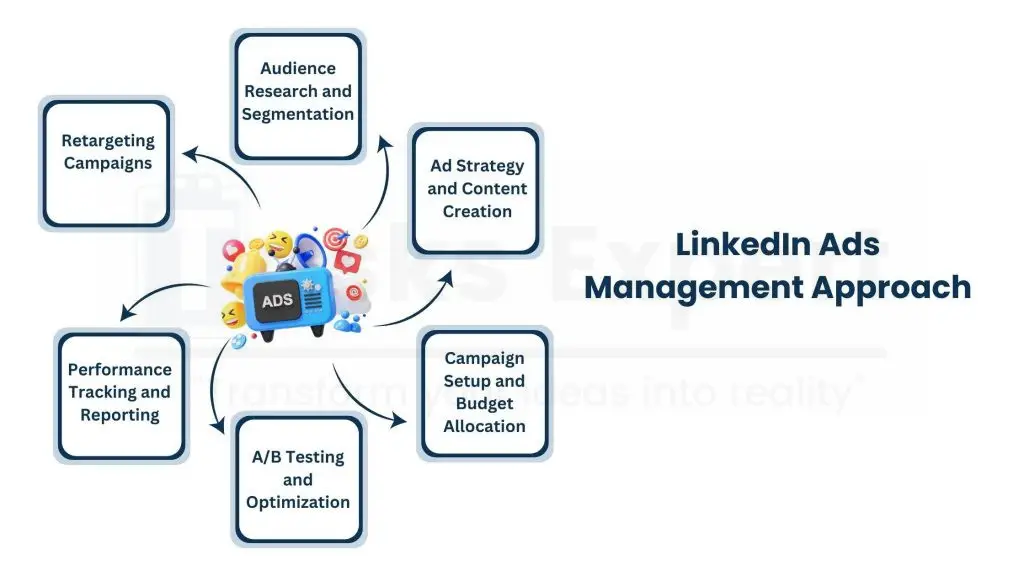 Essential Ingredients of Successful LinkedIn Ads Management Solutions