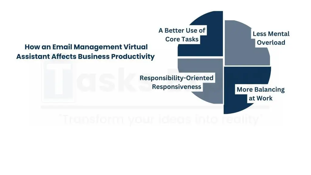 How an Email Management Virtual Assistant Affects Business Productivity