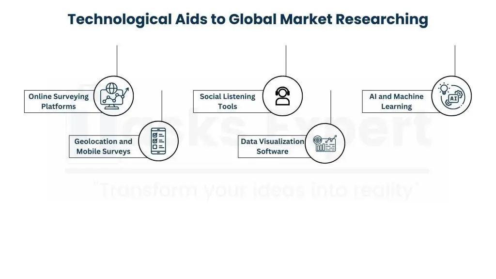 Technology in Global Marketing Research