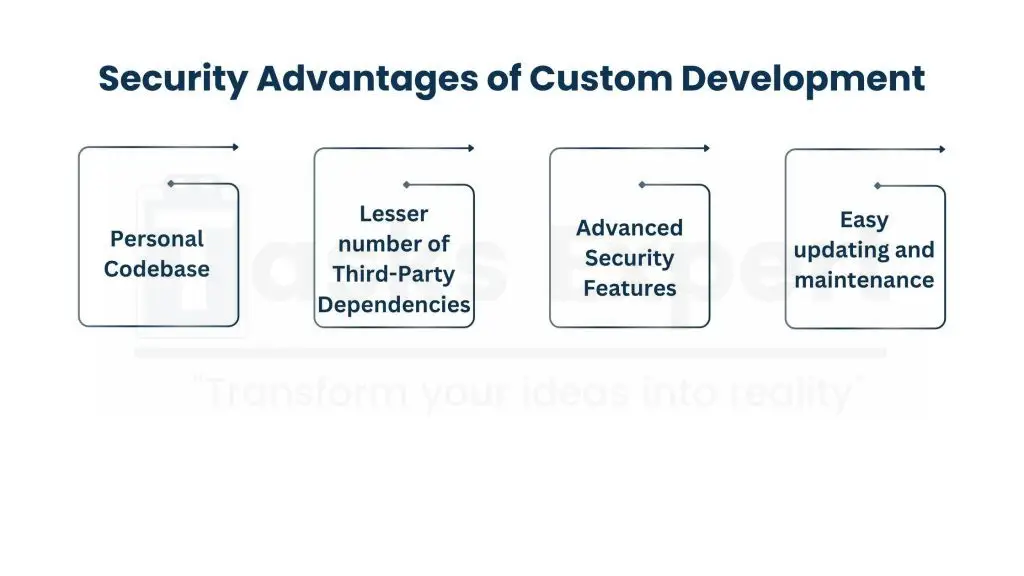 The Growing Security with Custom WordPress Development