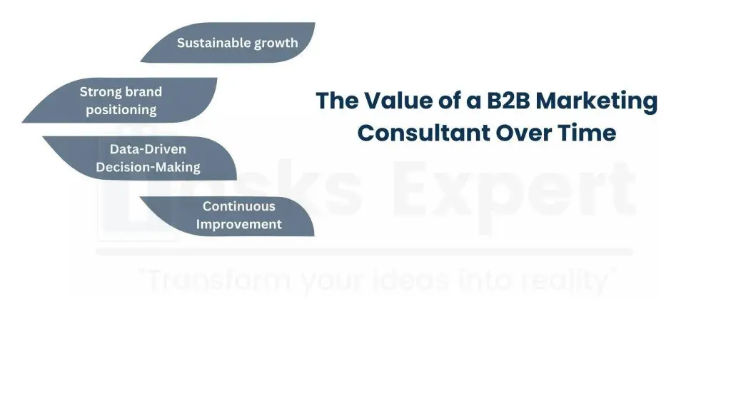 The Value of a B2B Marketing Consultant Over Time