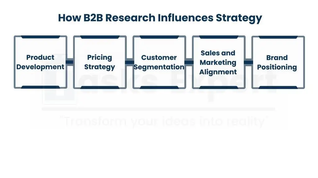 Using B2B Market Research to Guide Strategy