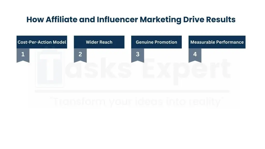 Using affiliate marketing and influence to reach wider audiences