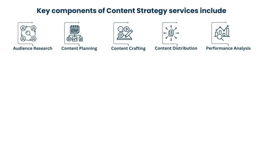 What Are Content Strategy Services