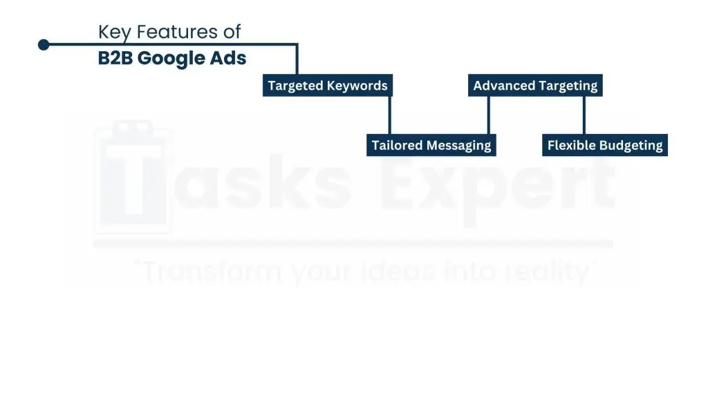 What are B2B Google Ads