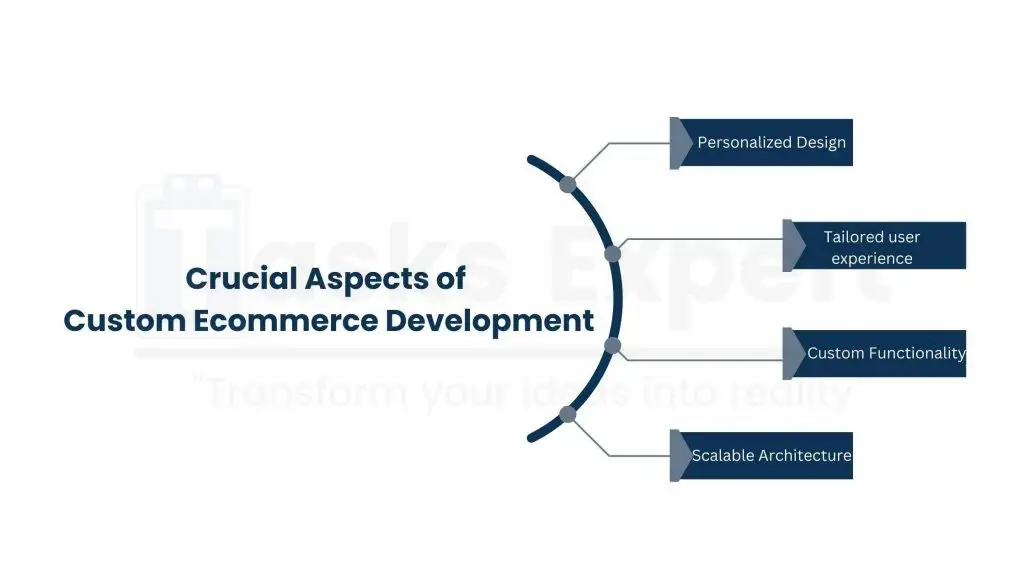 What is Custom E-commerce Development