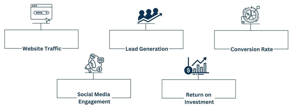 Driving Success with Automotive Digital Marketing - Analyze Success