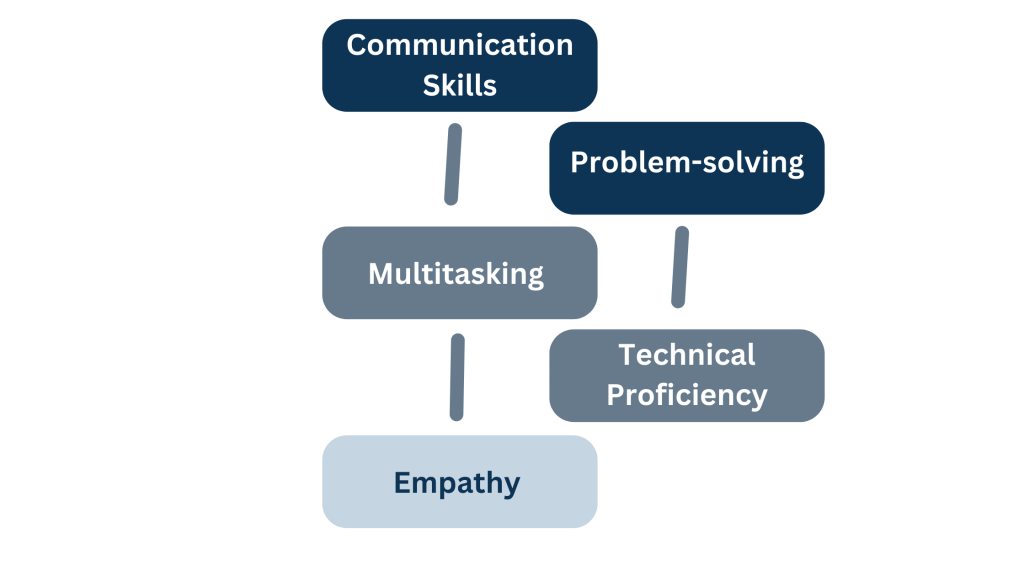 Essential Skills of Remote Customer Support Specialists