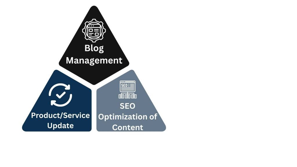 How a Virtual Assistant Keeps Content Fresh