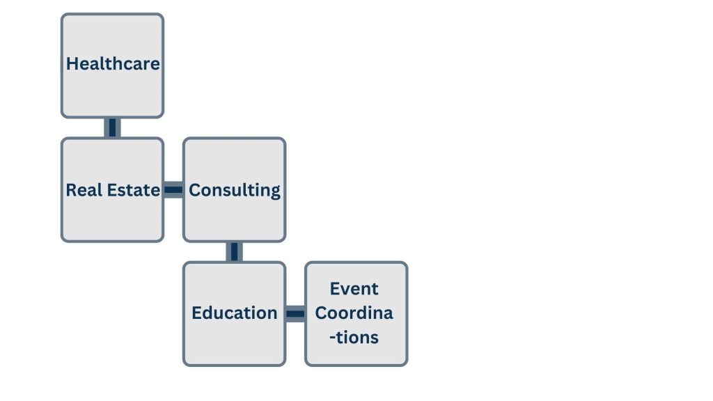 Industries That Are Direct Beneficiaries Of The Virtual Scheduling Assistant