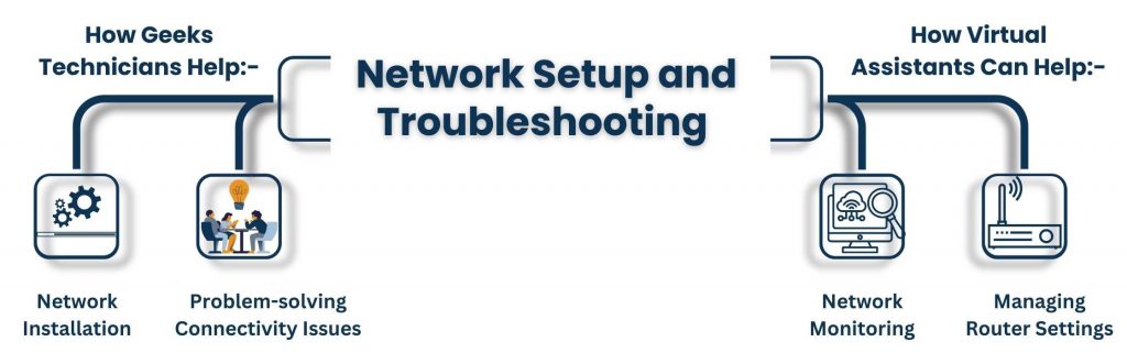Network Setup and Troubleshooting - Geeks Technicians