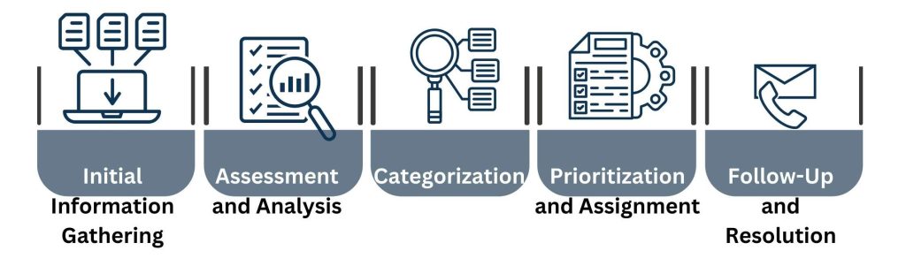 The Stages of Remote Triaging