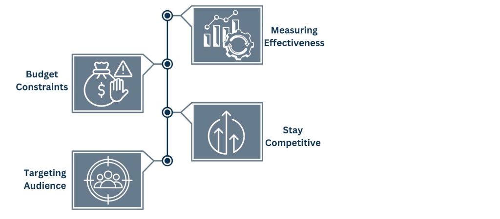 Barriers to Developing Marketing Campaign Strategy