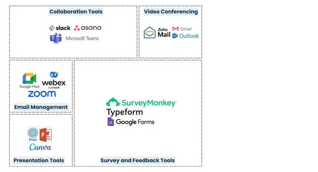 B Communication Tools