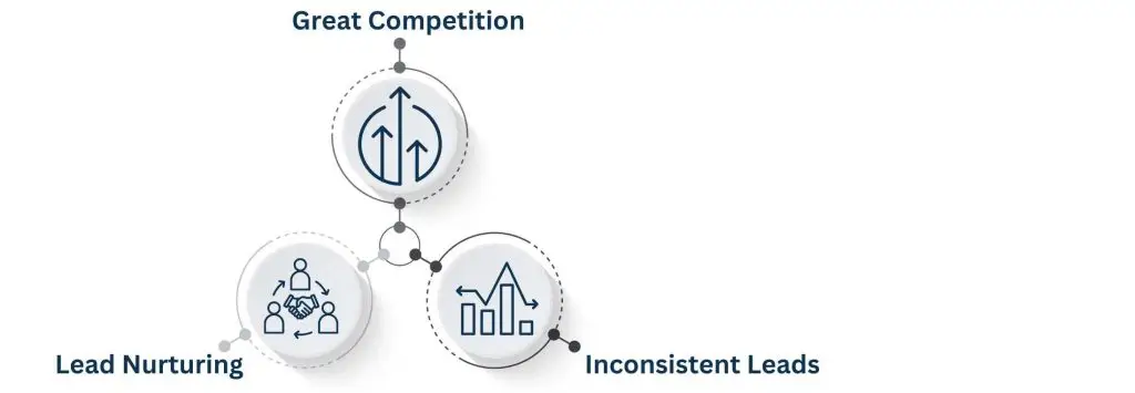 Difficulties in Generating Real Estate Leads